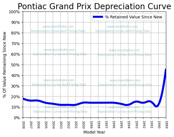 Depreciation Curve For A Pontiac Grand Prix