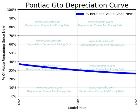 Depreciation Curve For A Pontiac GTO