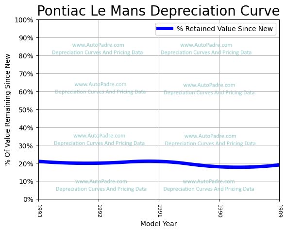 Depreciation Curve For A Pontiac Le Mans