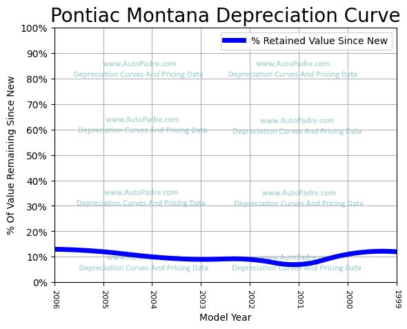 Depreciation Curve For A Pontiac Montana