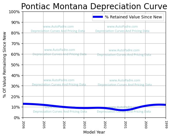 Depreciation Curve For A Pontiac Montana