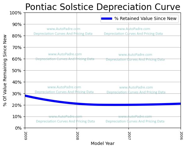 Depreciation Curve For A Pontiac Solstice