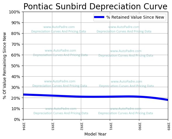 Depreciation Curve For A Pontiac Sunbird