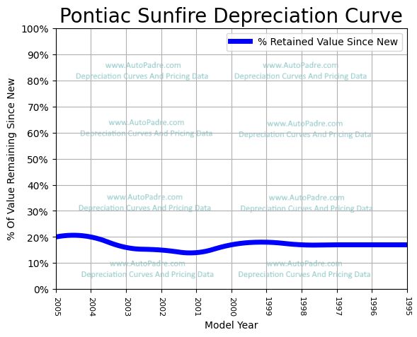 Depreciation Curve For A Pontiac Sunfire