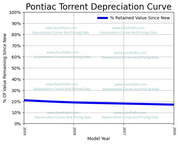 Depreciation Curve For A Pontiac Torrent