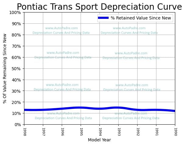 Depreciation Curve For A Pontiac Trans Sport