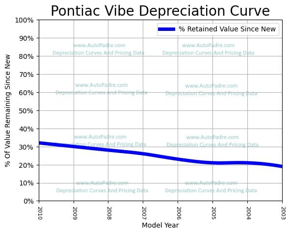 Depreciation Curve For A Pontiac Vibe