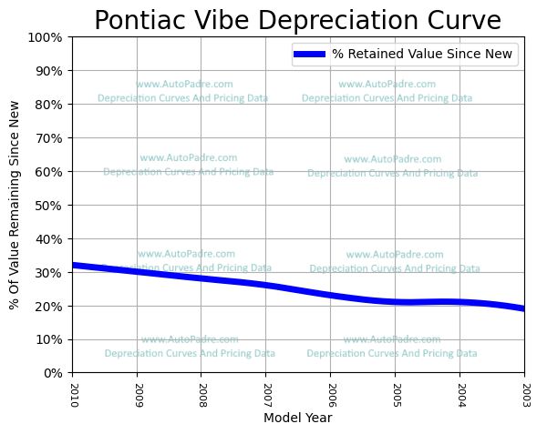 Depreciation Curve For A Pontiac Vibe