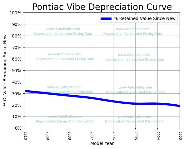 Depreciation Curve For A Pontiac Vibe