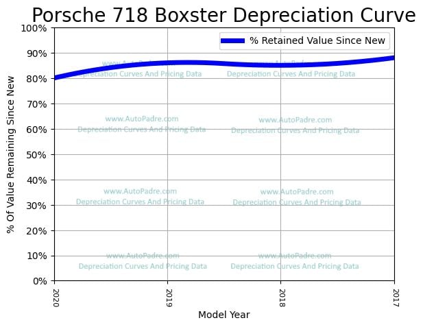 Depreciation Curve For A Porsche 718 Boxster