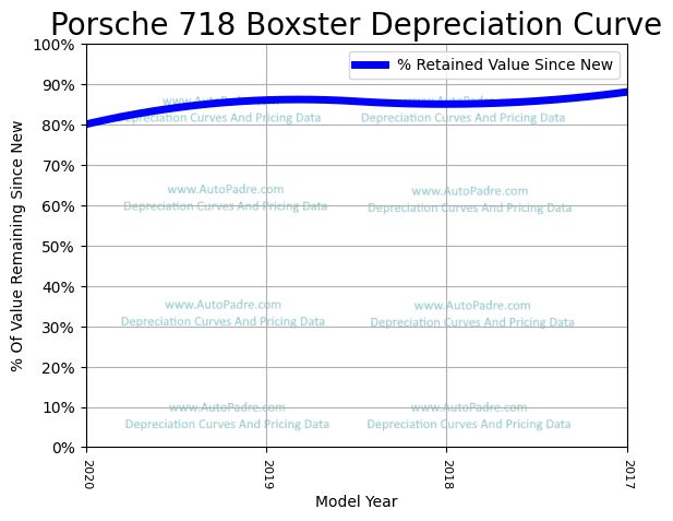 Depreciation Curve For A Porsche 718 Boxster