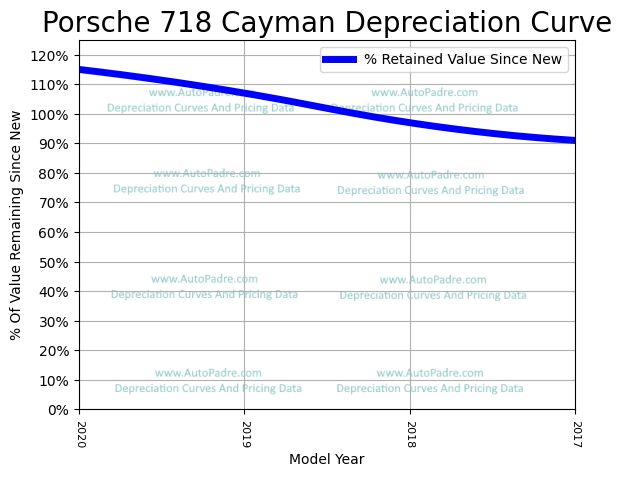 Depreciation Curve For A Porsche 718 Cayman