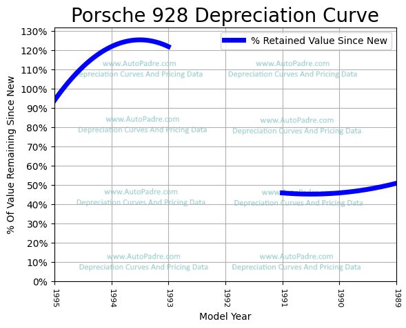 Depreciation Curve For A Porsche 928