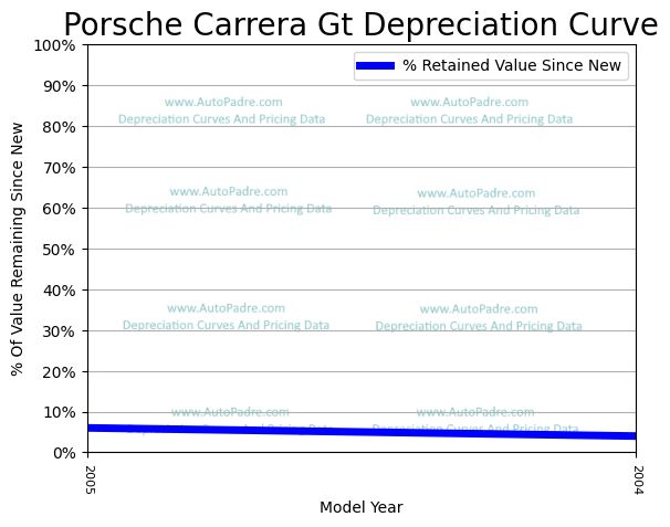 Depreciation Curve For A Porsche Carrera GT