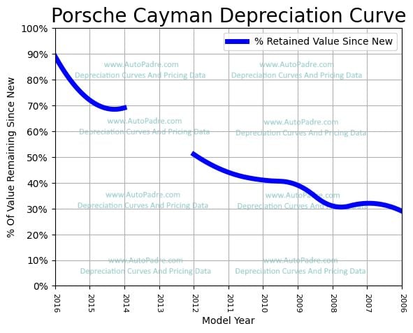 Depreciation Curve For A Porsche Cayman