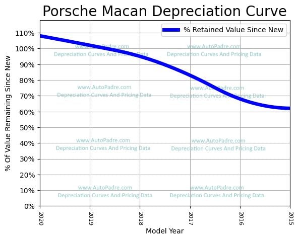 Depreciation Curve For A Porsche Macan
