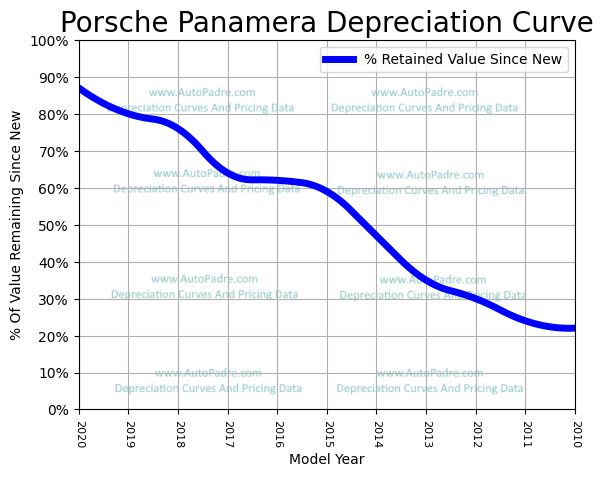 Depreciation Curve For A Porsche Panamera