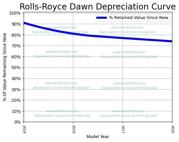 Depreciation Curve For A Rolls-Royce Dawn