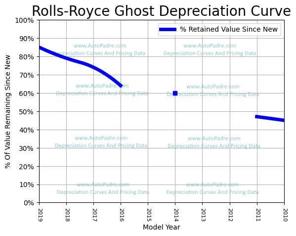 Depreciation Curve For A Rolls-Royce Ghost