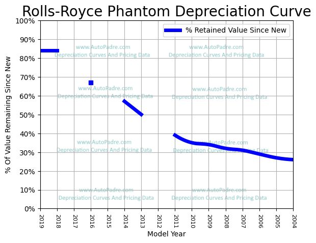 Depreciation Curve For A Rolls-Royce Phantom