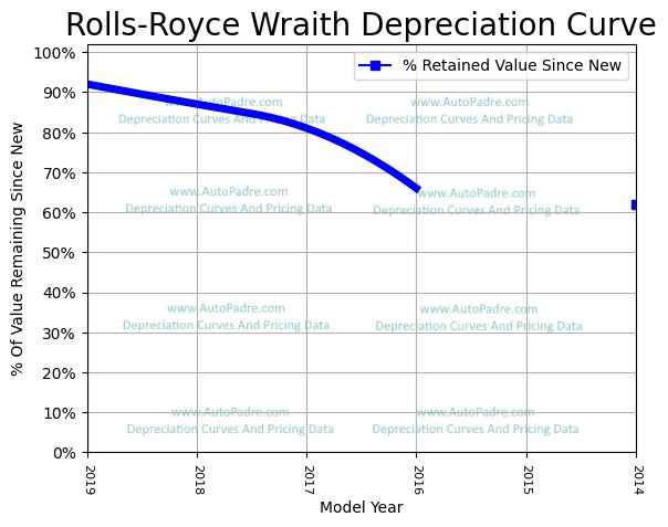 Depreciation Curve For A Rolls-Royce Wraith