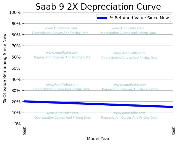 Depreciation Curve For A Saab 9-2X