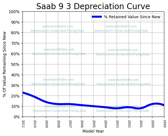 Depreciation Curve For A Saab 9-3