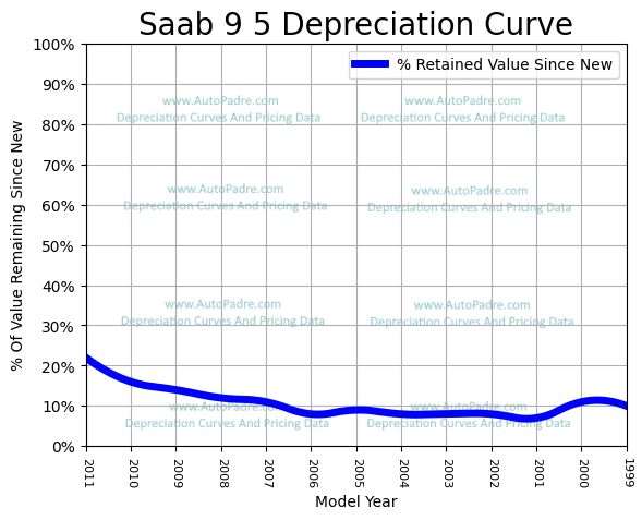 Depreciation Curve For A Saab 9-5