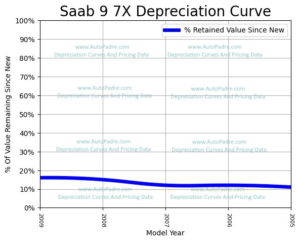 Depreciation Curve For A Saab 9-7X