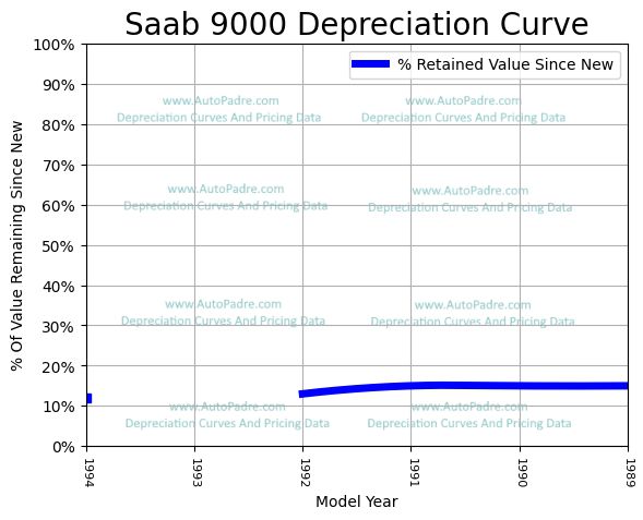 Depreciation Curve For A Saab 9000