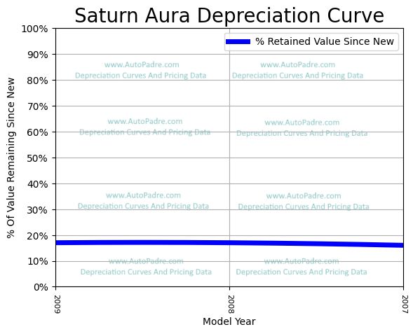 Depreciation Curve For A Saturn Aura