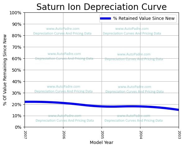 Depreciation Curve For A Saturn Ion
