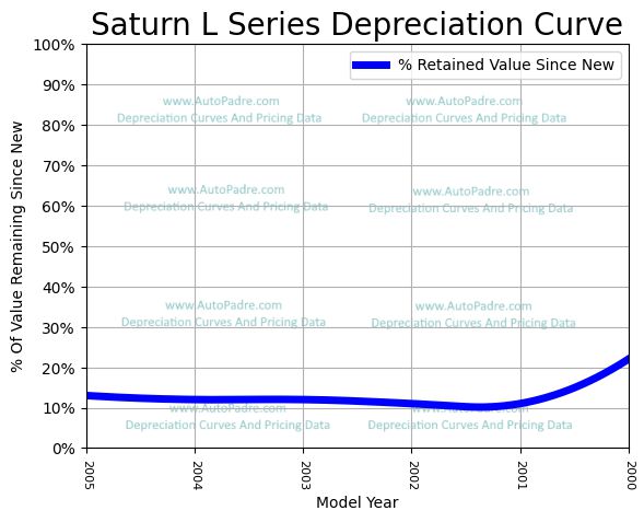 Depreciation Curve For A Saturn L Series