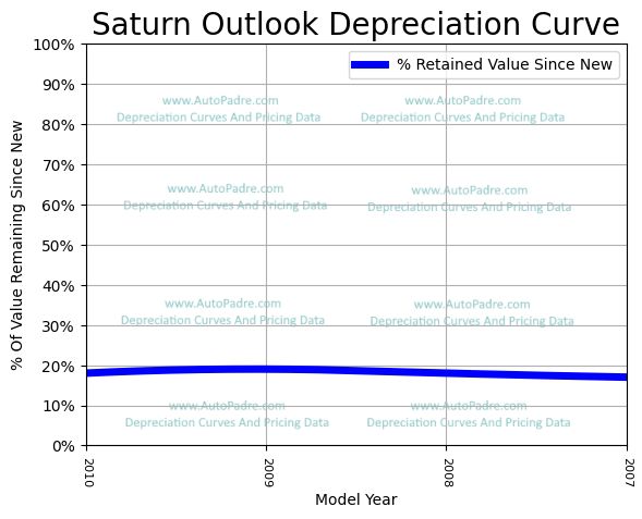 Depreciation Curve For A Saturn Outlook