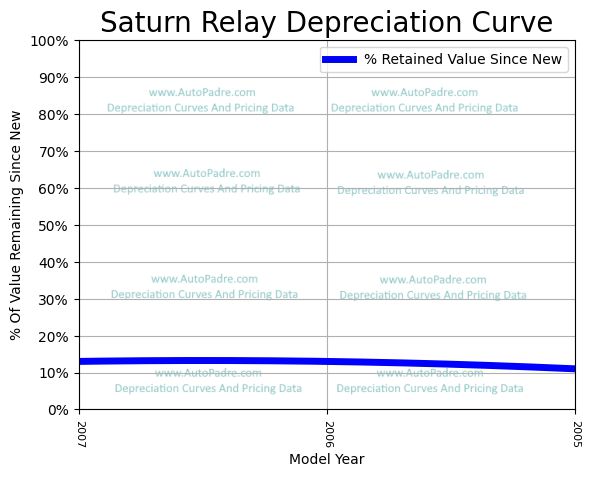 Depreciation Curve For A Saturn Relay