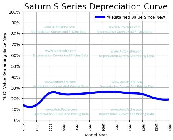Depreciation Curve For A Saturn S Series