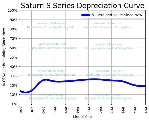 Depreciation Curve For A Saturn S Series