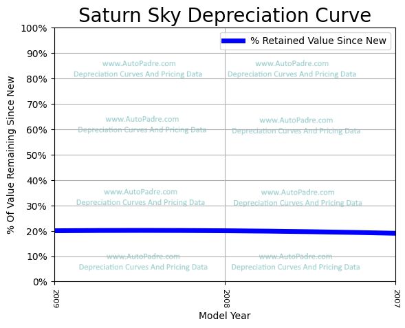 Depreciation Curve For A Saturn Sky