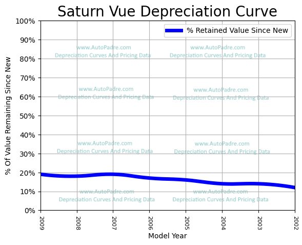 Depreciation Curve For A Saturn Vue