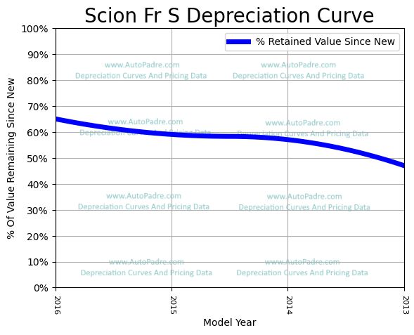 Depreciation Curve For A Scion FR-S