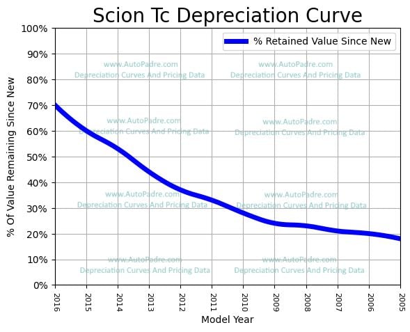 Depreciation Curve For A Scion tC