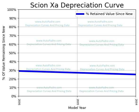Depreciation Curve For A Scion xA