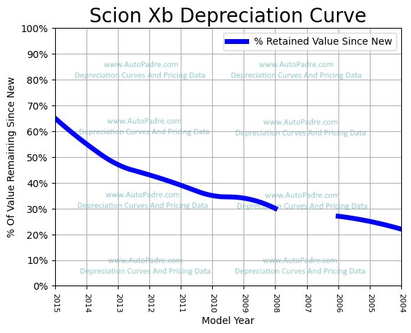 Depreciation Curve For A Scion xB