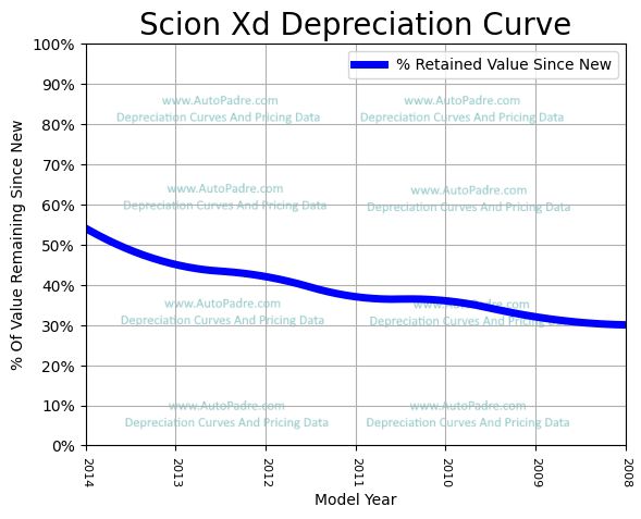 Depreciation Curve For A Scion xD