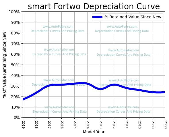 Depreciation Curve For A smart Fortwo