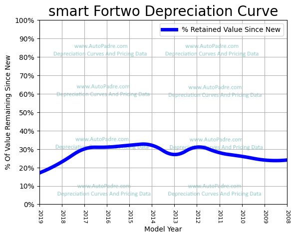 Depreciation Curve For A smart Fortwo