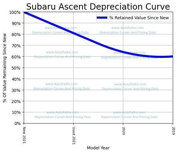 Depreciation Curve For A Subaru Ascent