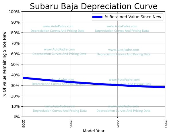Depreciation Curve For A Subaru Baja