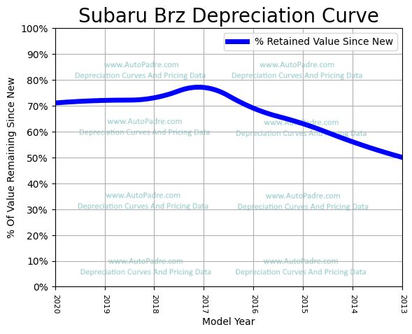 Depreciation Curve For A Subaru BRZ