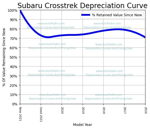 Depreciation Curve For A Subaru Crosstrek